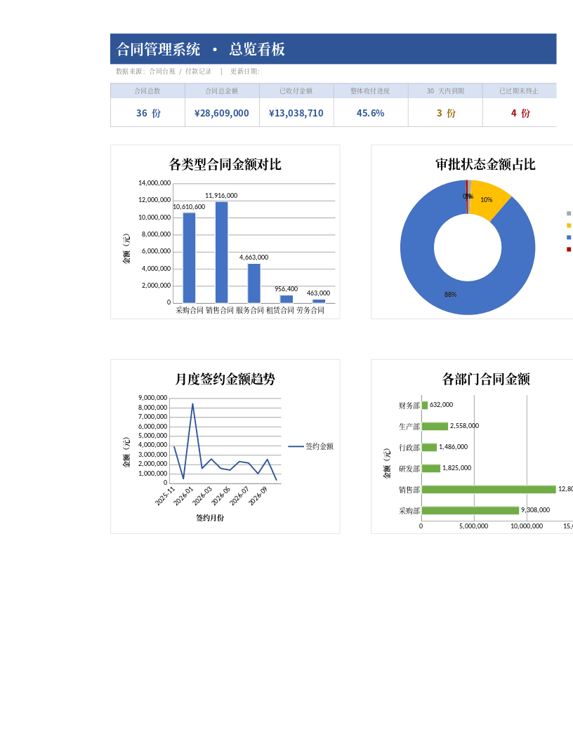 企业通用带数据看板合同管理系统Excel模板