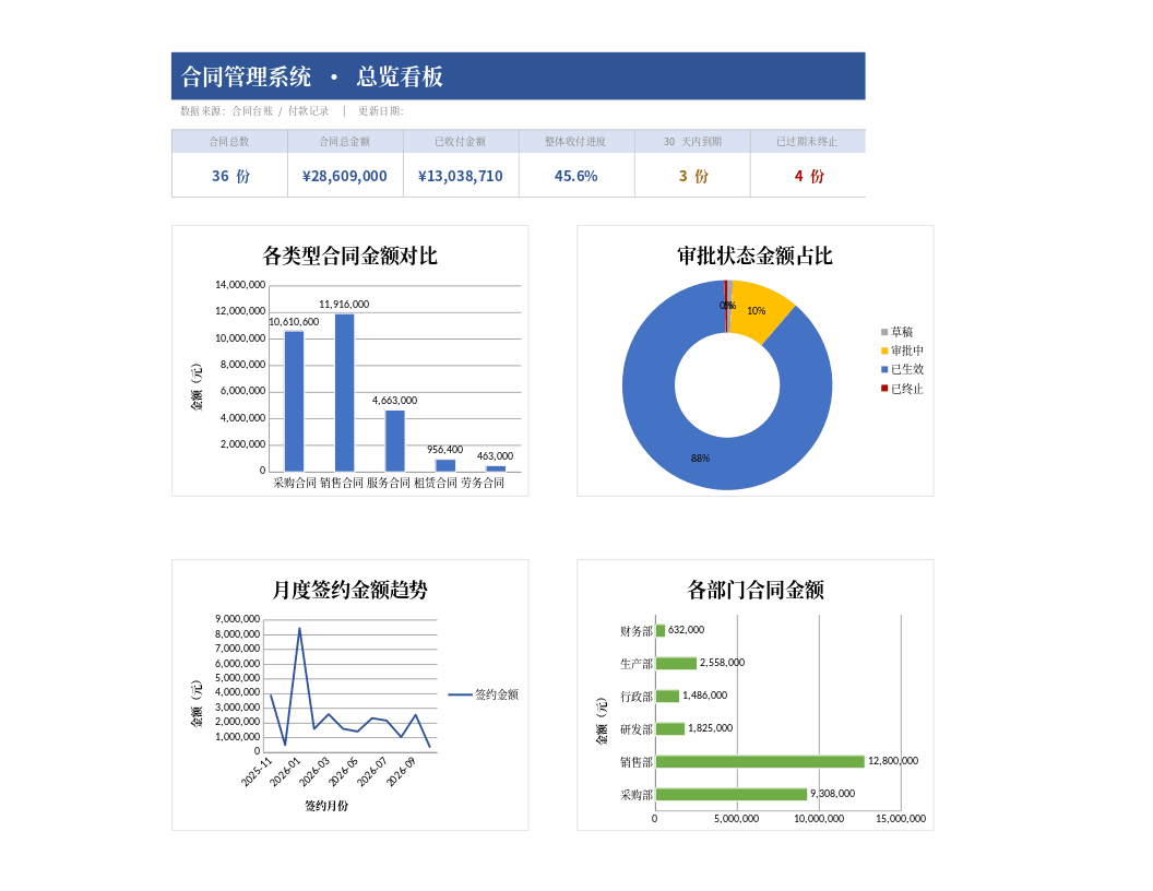企业通用带数据看板合同管理系统Excel模板 第1页